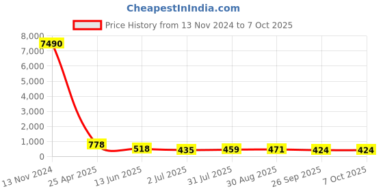 industrybuying.com RS PRO Push-in Fitting, R 3/8 Male to Push In 10 mm, Threaded-to-Tube, 1761805 rs pro Price History Graph from 13 Nov 2024 to 5 Oct 2025