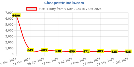 industrybuying.com RS PRO Push-in Fitting R 3/8 Male to Push In 10 mm Threaded-to-Tube, 1761813 rs pro Price History Graph from 9 Nov 2024 to 5 Oct 2025