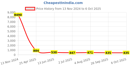 industrybuying.com RS PRO Push-in Fitting, R 3/8 Male to Push In 10 mm, Threaded-to-Tube, 1761813 rs pro Price History Graph from 13 Nov 2024 to 5 Oct 2025
