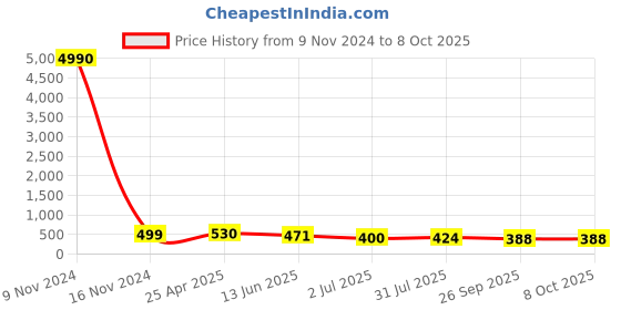 industrybuying.com RS PRO Push-in Fitting R 3/8 Male to Push In 12 mm Threaded-to-Tube, 1761791 rs pro Price History Graph from 9 Nov 2024 to 8 Oct 2025