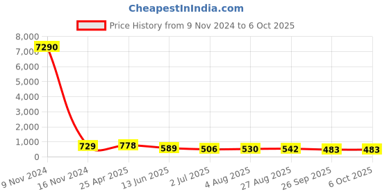 industrybuying.com RS PRO Push-in Fitting R 3/8 Male to Push In 12 mm Threaded-to-Tube, 1761808 rs pro Price History Graph from 9 Nov 2024 to 5 Oct 2025