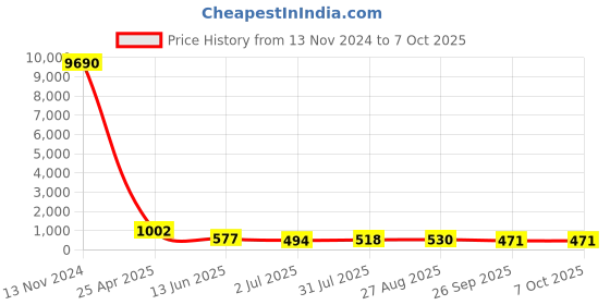 industrybuying.com RS PRO Push-in Fitting, R 3/8 Male to Push In 12 mm, Threaded-to-Tube, 1761808 rs pro Price History Graph from 13 Nov 2024 to 7 Oct 2025