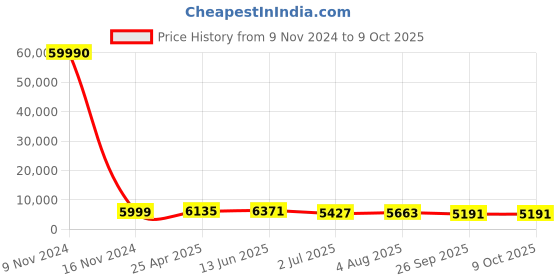 industrybuying.com RS PRO Push-in Fitting R 3/8 Male to Push In 12 mm Threaded-to-Tube, 1762157 rs pro Price History Graph from 9 Nov 2024 to 8 Oct 2025