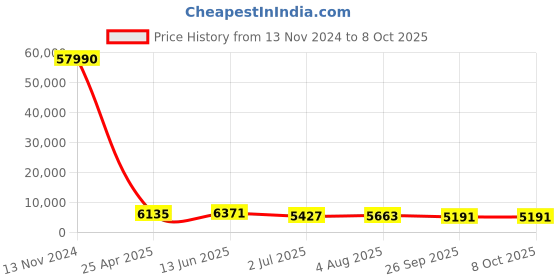 industrybuying.com RS PRO Push-in Fitting, R 3/8 Male to Push In 12 mm, Threaded-to-Tube, 1762157 rs pro Price History Graph from 13 Nov 2024 to 7 Oct 2025