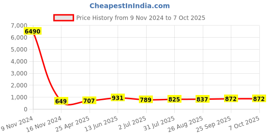 industrybuying.com RS PRO Push-in Fitting R 3/8 Male to Push In 14 mm Threaded-to-Tube, 1761794 rs pro Price History Graph from 9 Nov 2024 to 5 Oct 2025
