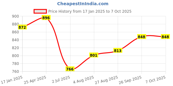 industrybuying.com RS PRO Push-in Fitting, R 3/8 Male to Push In 14 mm, Threaded-to-Tube, 1761794 rs pro Price History Graph from 17 Jan 2025 to 6 Oct 2025