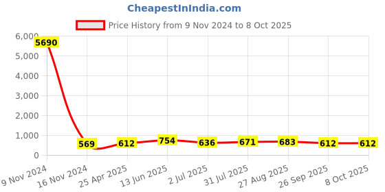 industrybuying.com RS PRO Push-in Fitting R 3/8 Male to Push In 14 mm Threaded-to-Tube, 1761810 rs pro Price History Graph from 9 Nov 2024 to 7 Oct 2025