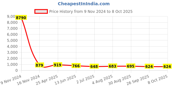 industrybuying.com RS PRO Push-in Fitting R 3/8 Male to Push In 14 mm Threaded-to-Tube, 1761817 rs pro Price History Graph from 9 Nov 2024 to 7 Oct 2025