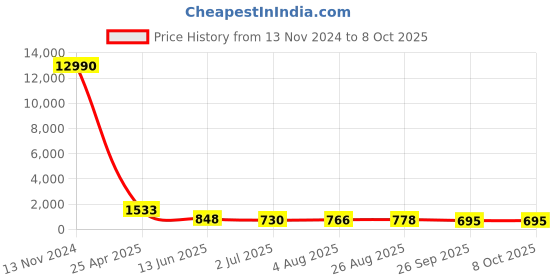 industrybuying.com RS PRO Push-in Fitting, R 3/8 Male to Push In 14 mm, Threaded-to-Tube, 1761817 rs pro Price History Graph from 13 Nov 2024 to 7 Oct 2025