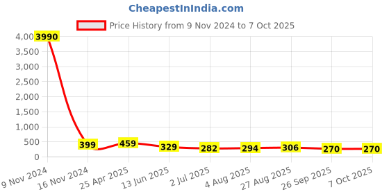 industrybuying.com RS PRO Push-in Fitting R 3/8 Male to Push In 6 mm Threaded-to-Tube, 1761321 rs pro Price History Graph from 9 Nov 2024 to 7 Oct 2025
