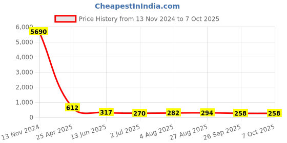 industrybuying.com RS PRO Push-in Fitting, R 3/8 Male to Push In 6 mm, Threaded-to-Tube, 1761321 rs pro Price History Graph from 13 Nov 2024 to 7 Oct 2025