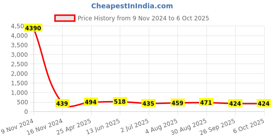 industrybuying.com RS PRO Push-in Fitting R 3/8 Male to Push In 6 mm Threaded-to-Tube, 1761336 rs pro Price History Graph from 9 Nov 2024 to 5 Oct 2025