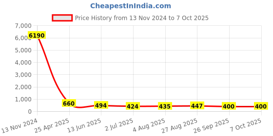industrybuying.com RS PRO Push-in Fitting, R 3/8 Male to Push In 6 mm, Threaded-to-Tube, 1761336 rs pro Price History Graph from 13 Nov 2024 to 6 Oct 2025