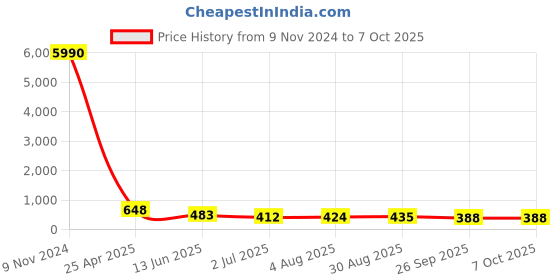 industrybuying.com RS PRO Push-in Fitting R 3/8 Male to Push In 6 mm Threaded-to-Tube, 1761348 rs pro Price History Graph from 9 Nov 2024 to 5 Oct 2025