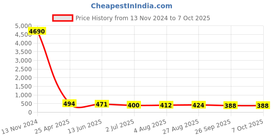 industrybuying.com RS PRO Push-in Fitting, R 3/8 Male to Push In 6 mm, Threaded-to-Tube, 1761348 rs pro Price History Graph from 13 Nov 2024 to 5 Oct 2025