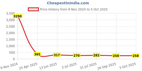 industrybuying.com RS PRO Push-in Fitting R 3/8 Male to Push In 8 mm Threaded-to-Tube, 1761319 rs pro Price History Graph from 9 Nov 2024 to 5 Oct 2025