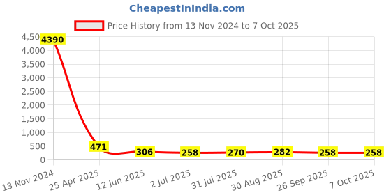industrybuying.com RS PRO Push-in Fitting, R 3/8 Male to Push In 8 mm, Threaded-to-Tube, 1761319 rs pro Price History Graph from 13 Nov 2024 to 7 Oct 2025