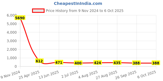 industrybuying.com RS PRO Push-in Fitting R 3/8 Male to Push In 8 mm Threaded-to-Tube, 1761339 rs pro Price History Graph from 9 Nov 2024 to 6 Oct 2025