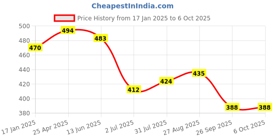 industrybuying.com RS PRO Push-in Fitting, R 3/8 Male to Push In 8 mm, Threaded-to-Tube, 1761339 rs pro Price History Graph from 17 Jan 2025 to 6 Oct 2025