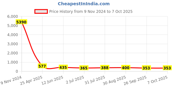 industrybuying.com RS PRO Push-in Fitting R 3/8 Male to Push In 8 mm Threaded-to-Tube, 1761351 rs pro Price History Graph from 9 Nov 2024 to 5 Oct 2025