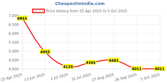 industrybuying.com RS PRO Push-in Fitting to Push In 10 mm Threaded-to-Tube, 1977699 (Bag of 10 pcs) rs pro Price History Graph from 25 Apr 2025 to 5 Oct 2025