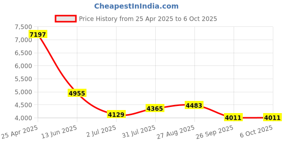 industrybuying.com RS PRO Push-in Fitting to Push In 10 mm Threaded-to-Tube, 1977700 (Bag of 10 pcs) rs pro Price History Graph from 25 Apr 2025 to 5 Oct 2025