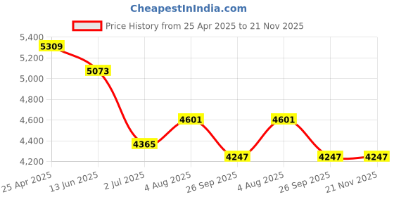 industrybuying.com RS PRO Push-in Fitting to Push In 10 mm, Threaded-to-Tube, 1977700 (Pack of 10 pcs) rs pro Price History Graph from 25 Apr 2025 to 21 Nov 2025