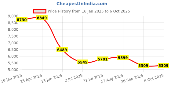 industrybuying.com RS PRO Push-in Fitting to Push In 10 mm Threaded-to-Tube, 1977701 (Bag of 10 pcs) rs pro Price History Graph from 16 Jan 2025 to 5 Oct 2025