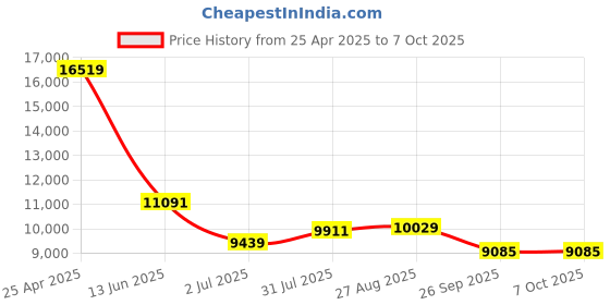 industrybuying.com RS PRO Push-in Fitting to Push In 10 mm Threaded-to-Tube, 1977865 (Bag of 10 pcs) rs pro Price History Graph from 25 Apr 2025 to 7 Oct 2025