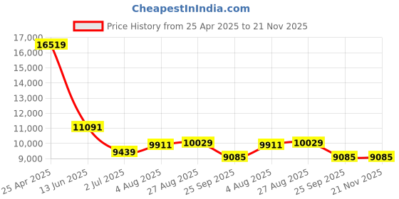industrybuying.com RS PRO Push-in Fitting to Push In 10 mm Threaded-to-Tube, 1977867 (Bag of 10 pcs) rs pro Price History Graph from 25 Apr 2025 to 21 Nov 2025
