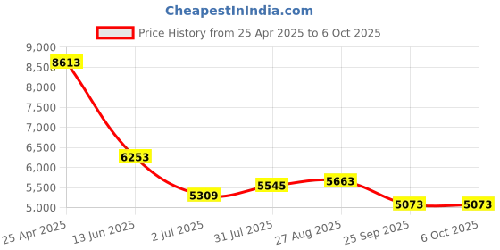 industrybuying.com RS PRO Push-in Fitting to Push In 12 mm Threaded-to-Tube, 1977702 (Bag of 10 pcs) rs pro Price History Graph from 25 Apr 2025 to 5 Oct 2025