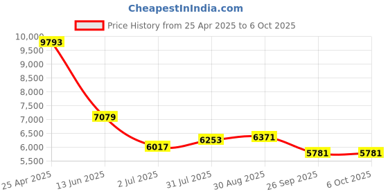 industrybuying.com RS PRO Push-in Fitting to Push In 12 mm Threaded-to-Tube, 1977703 (Bag of 10 pcs) rs pro Price History Graph from 25 Apr 2025 to 6 Oct 2025