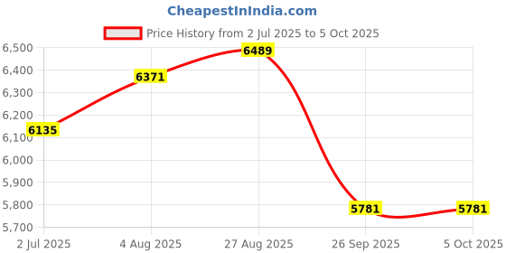 industrybuying.com RS PRO Push-in Fitting to Push In 12 mm, Threaded-to-Tube, 1977703 (Pack of 10 pcs) rs pro Price History Graph from 2 Jul 2025 to 5 Oct 2025
