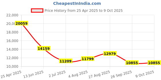 industrybuying.com RS PRO Push-in Fitting to Push In 12 mm Threaded-to-Tube, 1977868 (Bag of 10 pcs) rs pro Price History Graph from 25 Apr 2025 to 9 Oct 2025