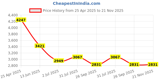 industrybuying.com RS PRO Push-in Fitting to Push In 4 mm Threaded-to-Tube, 1977690 (Bag of 10 pcs) rs pro Price History Graph from 25 Apr 2025 to 20 Nov 2025