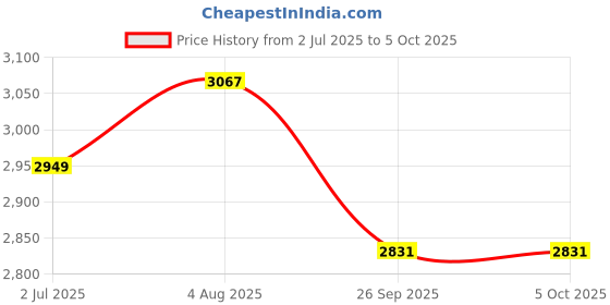 industrybuying.com RS PRO Push-in Fitting to Push In 4 mm, Threaded-to-Tube, 1977690 (Pack of 10 pcs) rs pro Price History Graph from 2 Jul 2025 to 5 Oct 2025