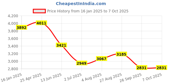 industrybuying.com RS PRO Push-in Fitting to Push In 4 mm Threaded-to-Tube, 1977691 (Bag of 10 pcs) rs pro Price History Graph from 16 Jan 2025 to 6 Oct 2025