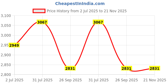industrybuying.com RS PRO Push-in Fitting to Push In 4 mm, Threaded-to-Tube, 1977691 (Pack of 10 pcs) rs pro Price History Graph from 2 Jul 2025 to 20 Nov 2025