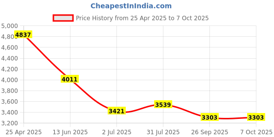 industrybuying.com RS PRO Push-in Fitting to Push In 4 mm Threaded-to-Tube, 1977693 (Bag of 10 pcs) rs pro Price History Graph from 25 Apr 2025 to 5 Oct 2025