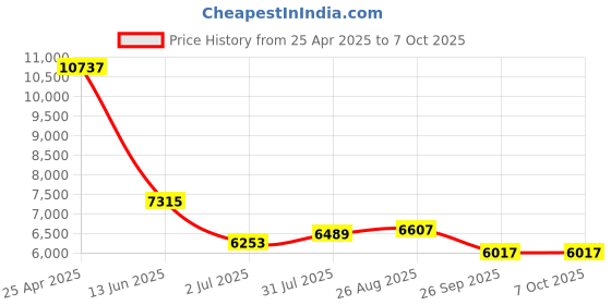 industrybuying.com RS PRO Push-in Fitting to Push In 4 mm Threaded-to-Tube, 1977858 (Bag of 10 pcs) rs pro Price History Graph from 25 Apr 2025 to 6 Oct 2025