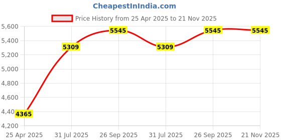 industrybuying.com RS PRO Push-in Fitting to Push In 6 mm, Threaded-to-Tube, 1977694 (Pack of 10 pcs) rs pro Price History Graph from 25 Apr 2025 to 21 Nov 2025