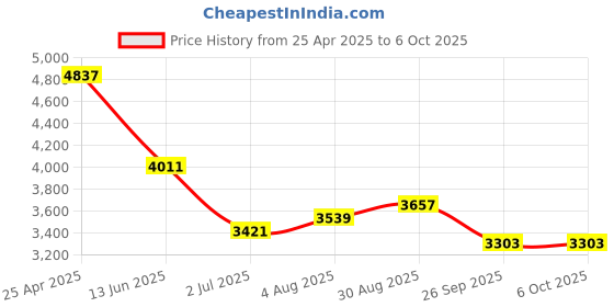 industrybuying.com RS PRO Push-in Fitting to Push In 6 mm Threaded-to-Tube, 1977695 (Bag of 10 pcs) rs pro Price History Graph from 25 Apr 2025 to 6 Oct 2025