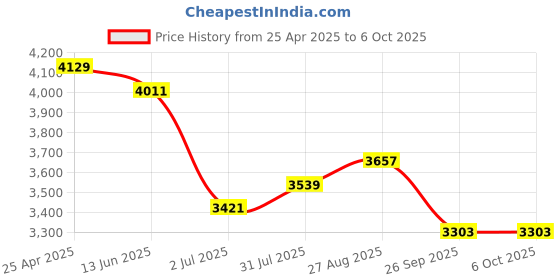 industrybuying.com RS PRO Push-in Fitting to Push In 6 mm, Threaded-to-Tube, 1977695 (Pack of 10 pcs) rs pro Price History Graph from 25 Apr 2025 to 6 Oct 2025