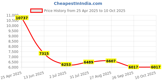 industrybuying.com RS PRO Push-in Fitting to Push In 6 mm Threaded-to-Tube, 1977860 (Bag of 10 pcs) rs pro Price History Graph from 25 Apr 2025 to 9 Oct 2025