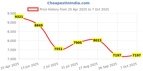 industrybuying.com RS PRO Push-in Fitting to Push In 6 mm Threaded-to-Tube, 1977861 (Bag of 10 pcs) rs pro Price History Graph from 25 Apr 2025 to 6 Oct 2025