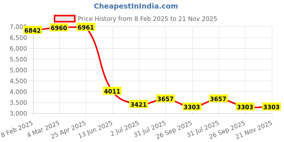 industrybuying.com RS PRO Push-in Fitting to Push In 8 mm Threaded-to-Tube, 1977696 (Bag of 10 pcs) rs pro Price History Graph from 8 Feb 2025 to 20 Nov 2025