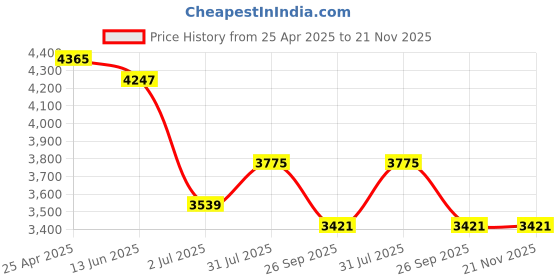 industrybuying.com RS PRO Push-in Fitting to Push In 8 mm, Threaded-to-Tube, 1977696 (Pack of 10 pcs) rs pro Price History Graph from 25 Apr 2025 to 21 Nov 2025