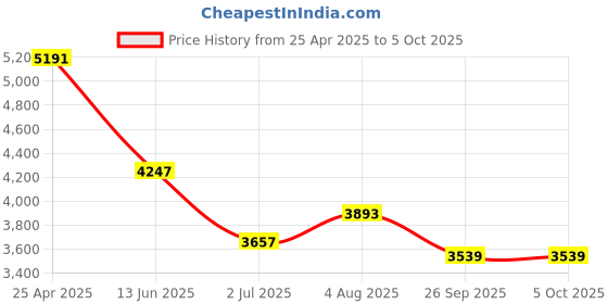 industrybuying.com RS PRO Push-in Fitting to Push In 8 mm Threaded-to-Tube, 1977697 (Bag of 10 pcs) rs pro Price History Graph from 25 Apr 2025 to 5 Oct 2025