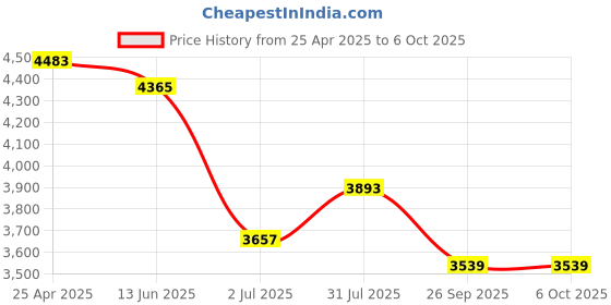 industrybuying.com RS PRO Push-in Fitting to Push In 8 mm, Threaded-to-Tube, 1977697 (Pack of 10 pcs) rs pro Price History Graph from 25 Apr 2025 to 5 Oct 2025