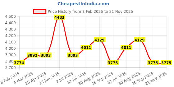 industrybuying.com RS PRO Push-in Fitting to Push In 8 mm Threaded-to-Tube, 1977698 (Bag of 10 pcs) rs pro Price History Graph from 8 Feb 2025 to 21 Nov 2025